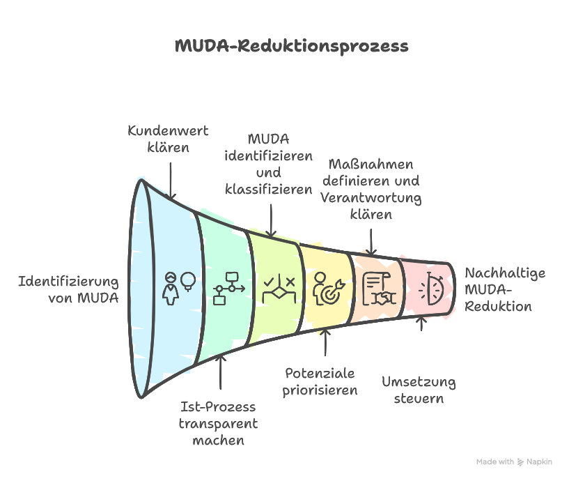 Die 7 (8) Arten von MUDA
