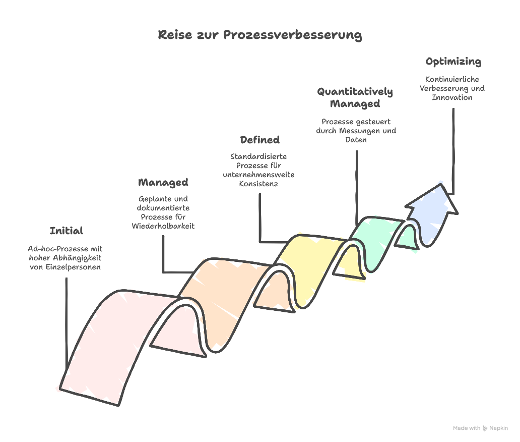 Die fünf Reifegrade von CMMI im Überblick