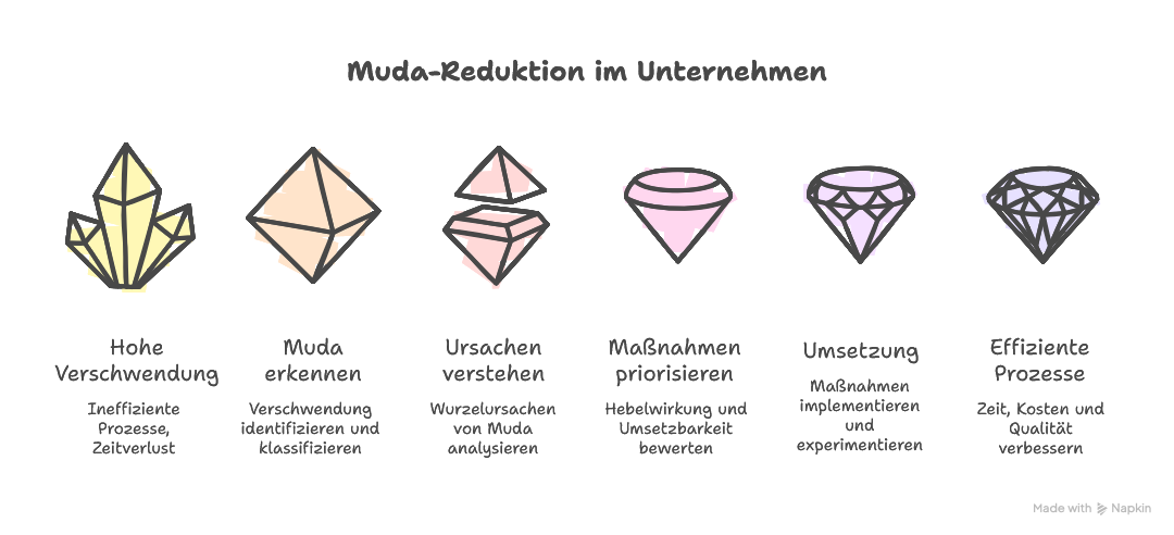 MUDA erkennen & eliminieren