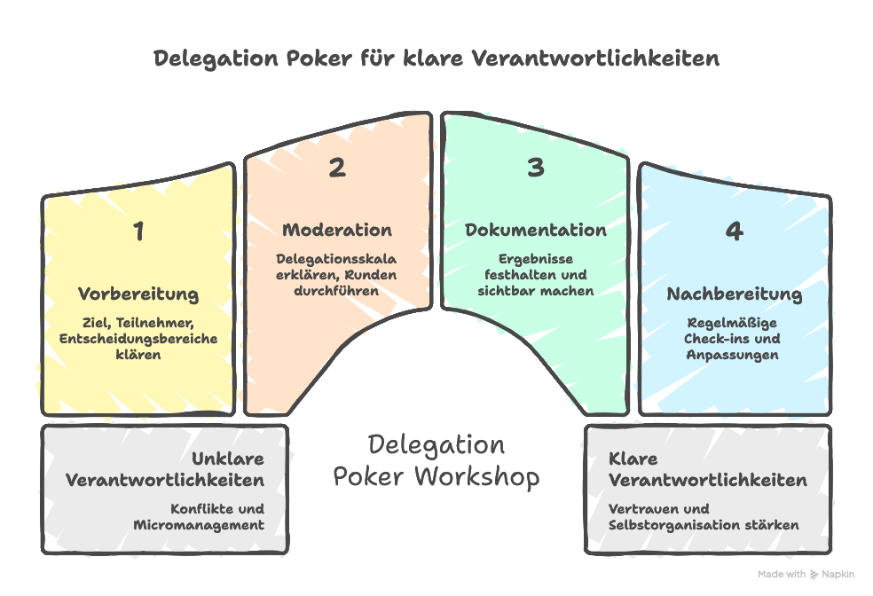 Delegation Poker moderieren