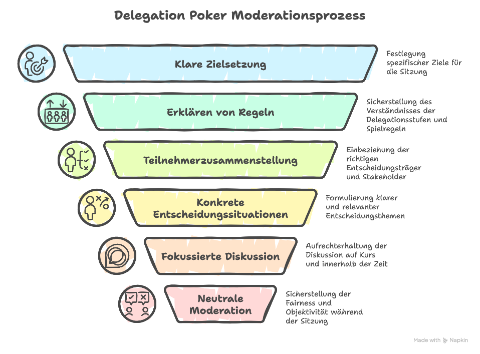 Häufige Moderationsfehler beim Delegation Poker