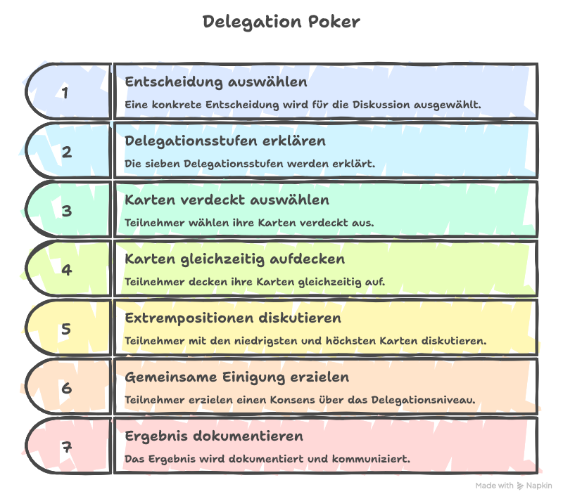Spielregeln beim Delegation Poker