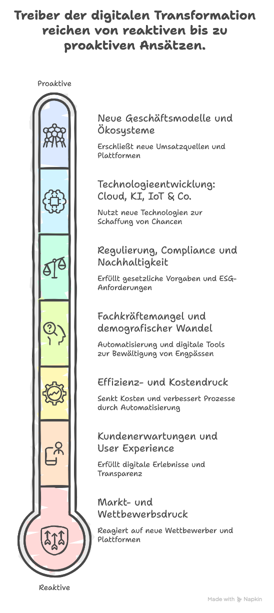 Treiber & Ziele der digitalen Transformation