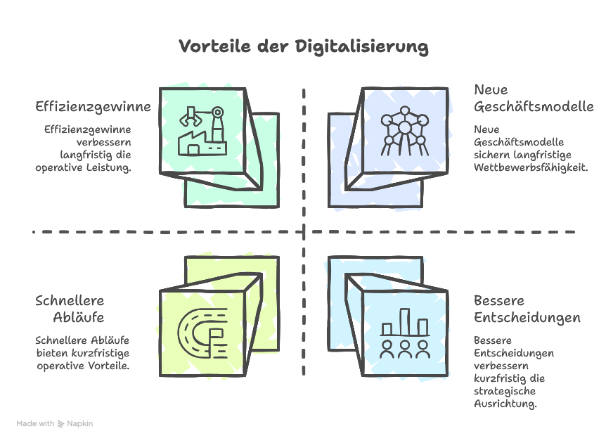 Vorteile & Nutzen der Digitalisierung