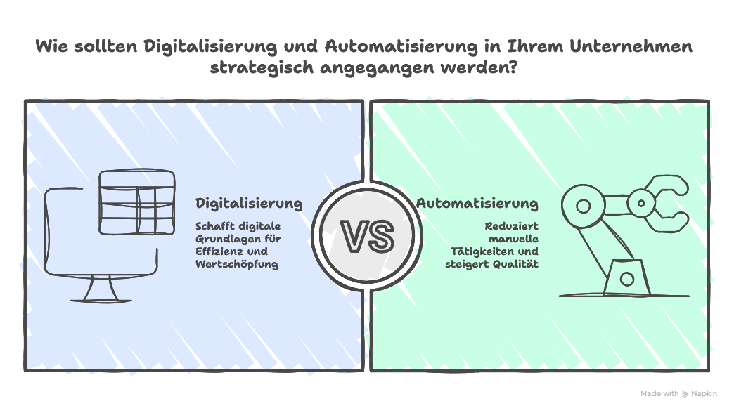 Digitalisierung vs. Automatisierung