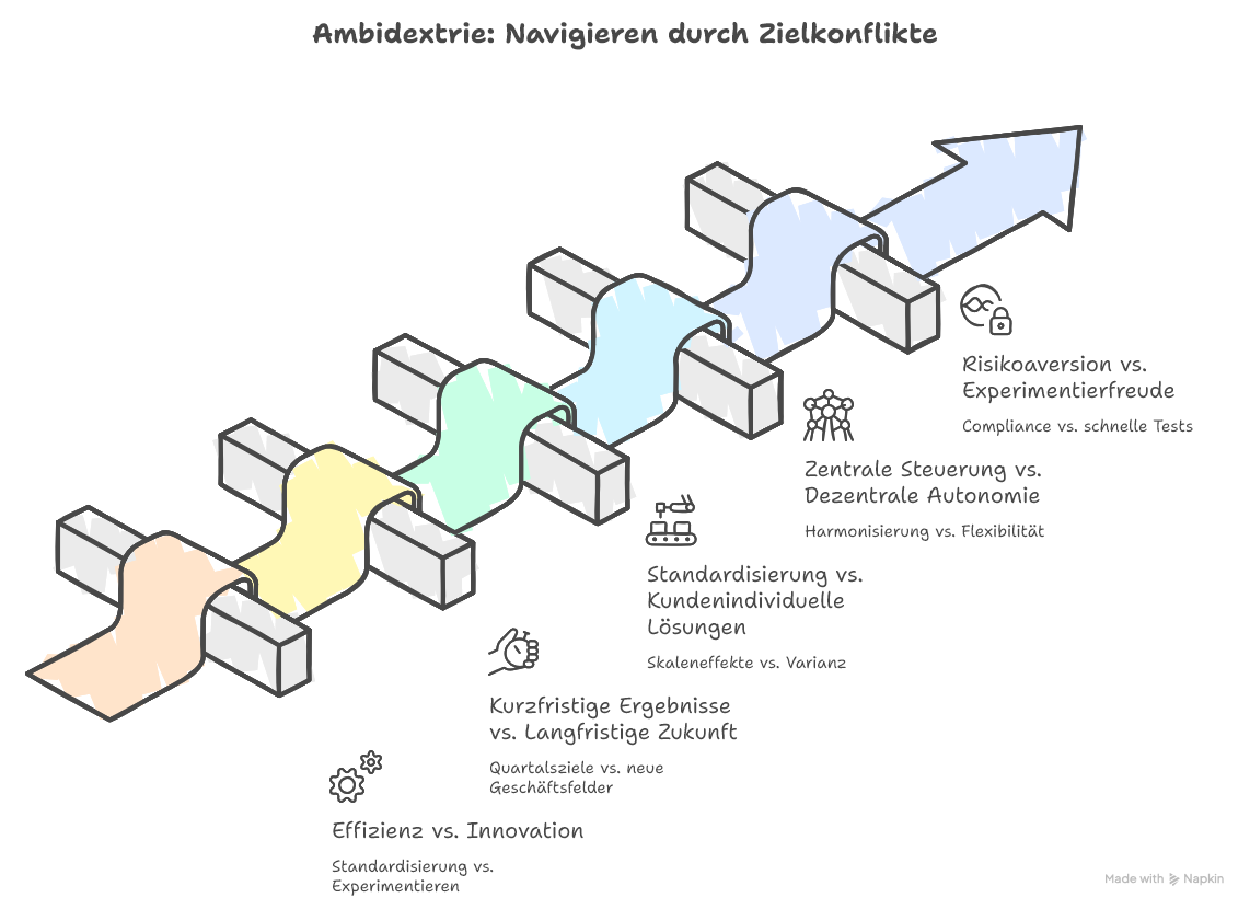 Ambidextrie und typische Zielkonflikte