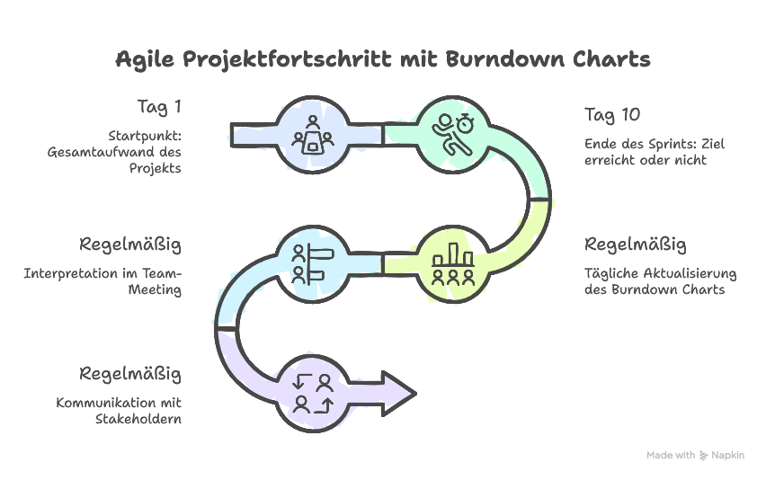 Burndown Chart erklärt