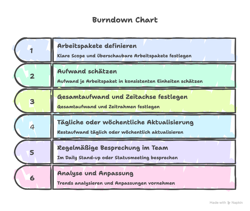 Nutzen des Burndown Charts im Projektmanagement