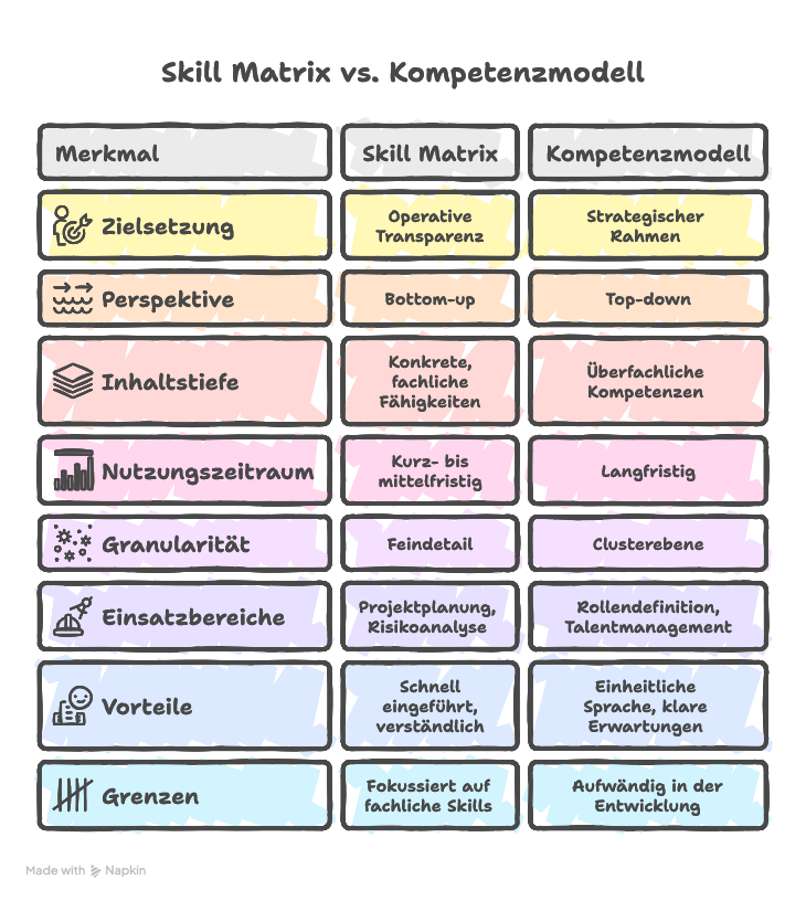 Skill Matrix vs. Kompetenzmodell
