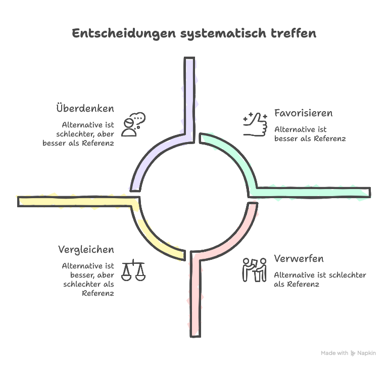 Pugh Matrix erklärt