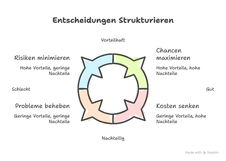 Nutzen der Pugh Matrix für Entscheidungen