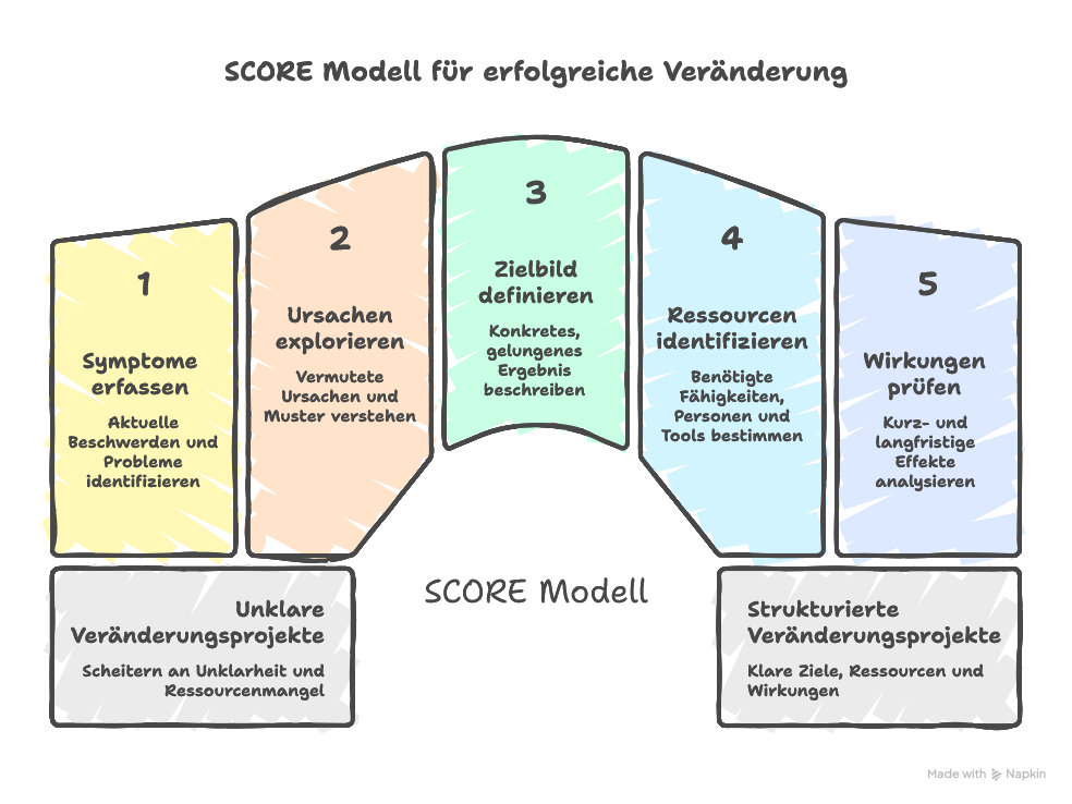 Vorteile des SCORE Modell im Coaching & Change