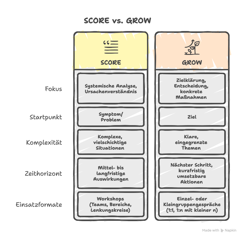 SCORE Modell vs. GROW Modell