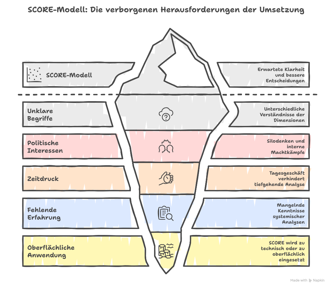 Häufige Fehler beim SCORE Modell