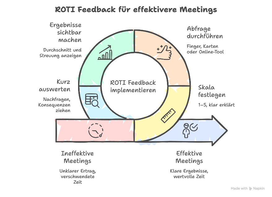 ROTI Feedback erklärt