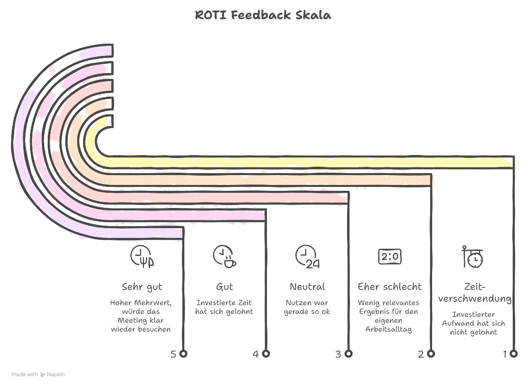 Nutzen des ROTI Feedbacks für Meetings