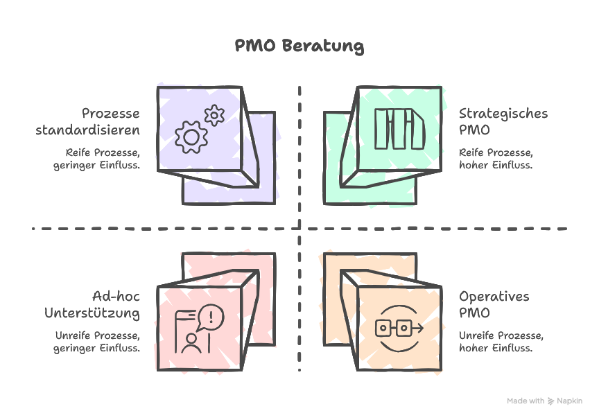 PMO Beratung – Definition, Ziele & Mehrwert