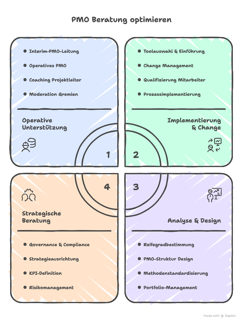 Leistungen einer PMO Beratung im Überblick