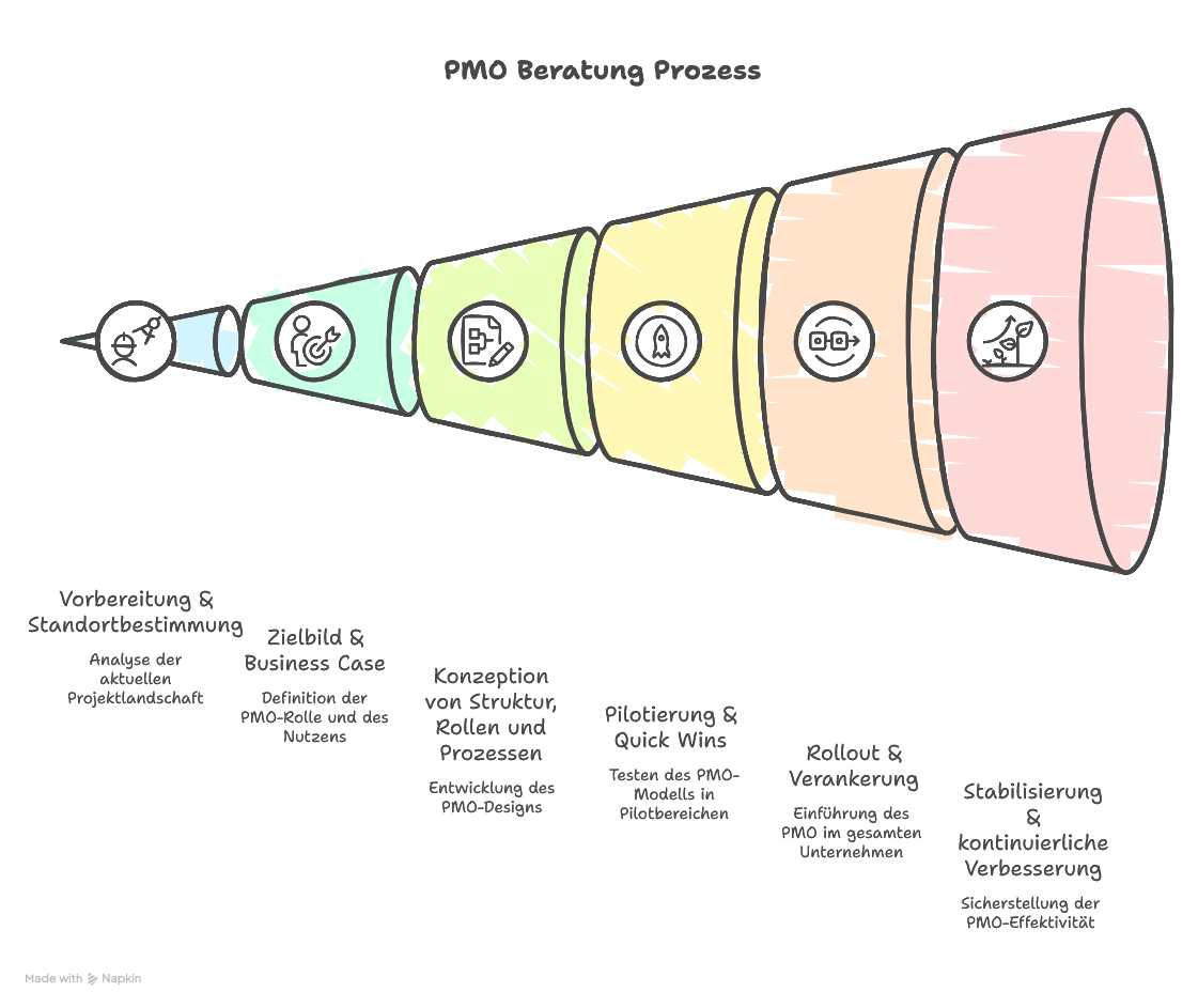 PMO Beratung in der Praxis – Vorgehensmodell & Phasen