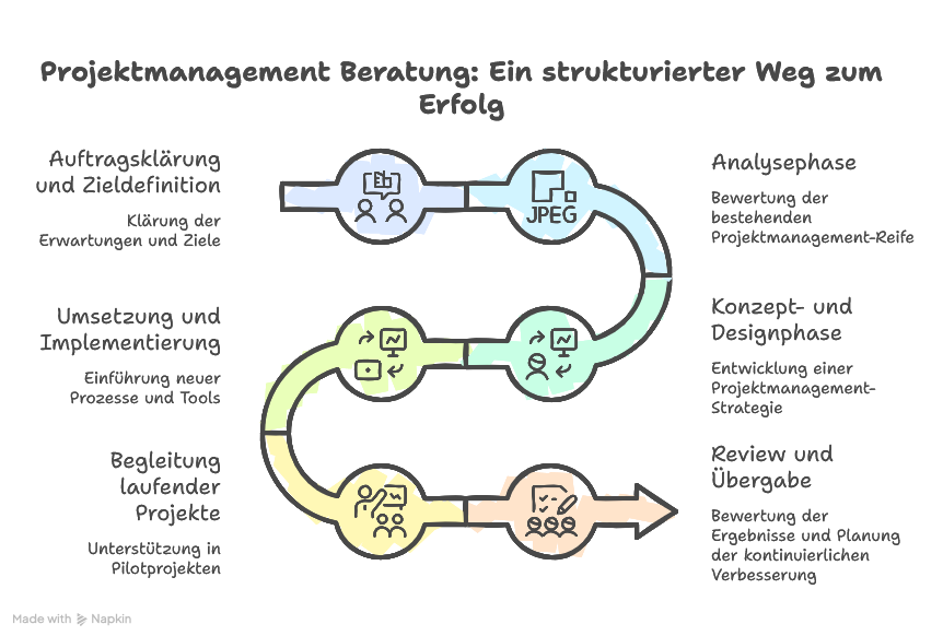 Projektmanagement Beratung – Definition & Nutzen