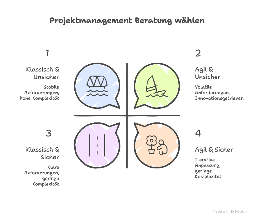 Projektmanagement Beratung: klassisch vs. agil