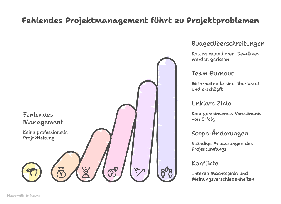 Häufige Fehler ohne professionelle Projektmanagement Beratung