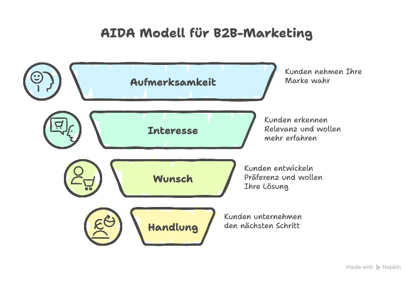Nutzen des AIDA Modells im Marketing