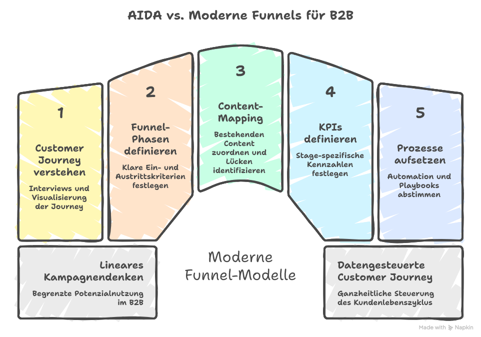 AIDA vs. moderne Funnels
