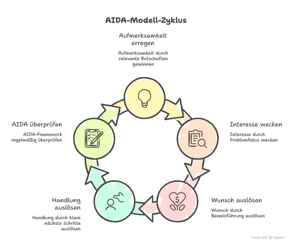 Häufige Fehler beim AIDA Modell