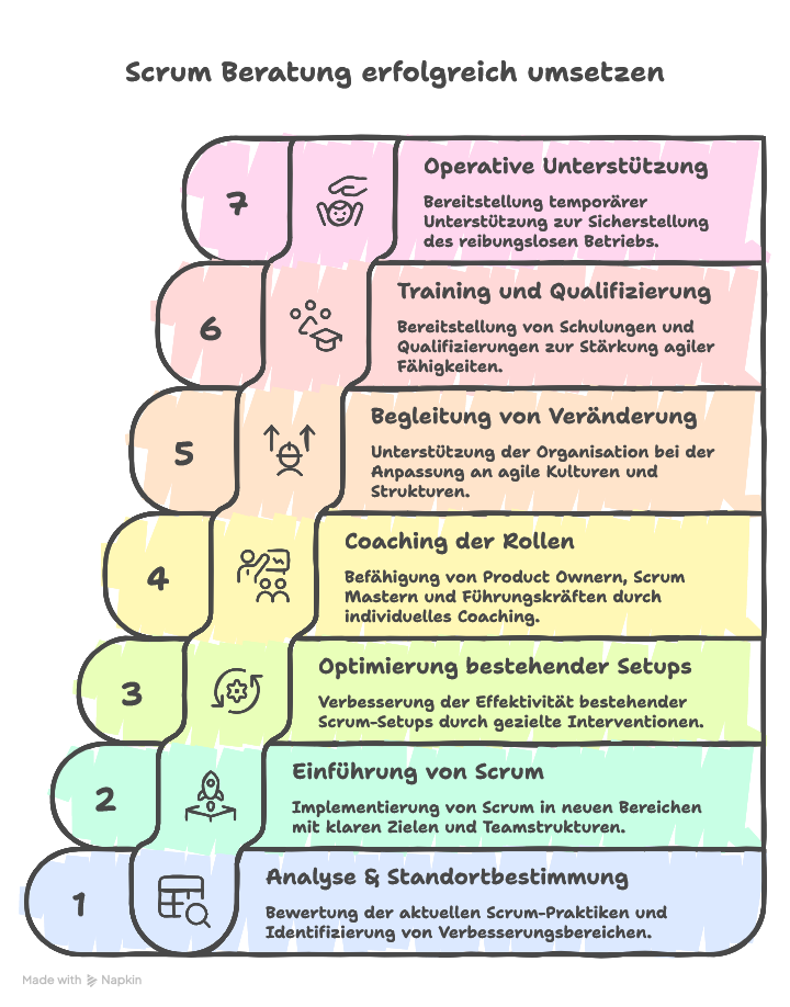 Scrum Beratung: Was sie leistet & für wen sie sinnvoll ist
