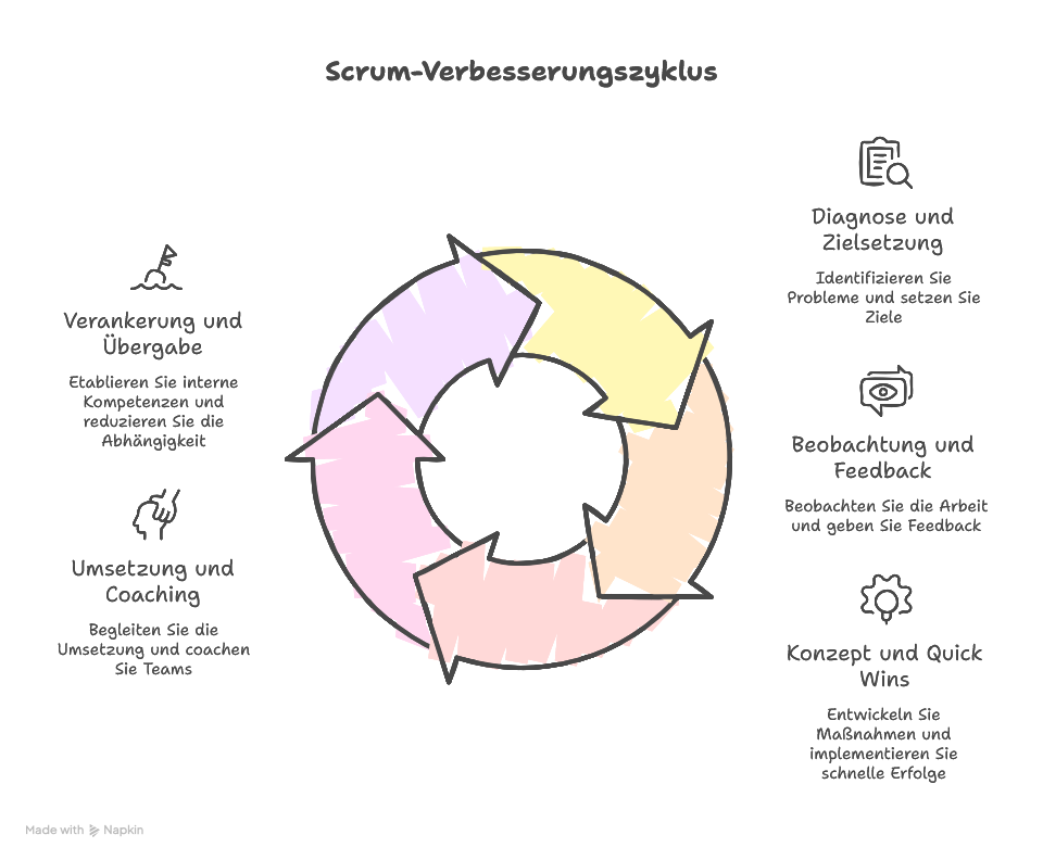 Typische Scrum-Probleme und wie Scrum Beratung hilft
