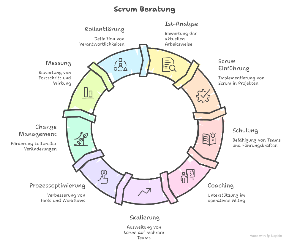 Leistungen einer Scrum Beratung im Überblick