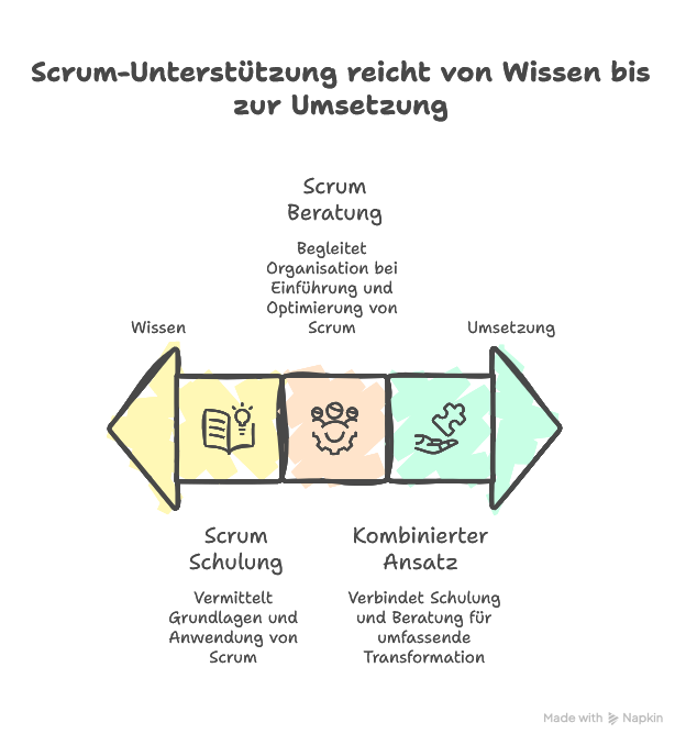 Scrum Beratung vs. Scrum Schulung