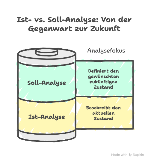 Ist- vs. Soll-Analyse
