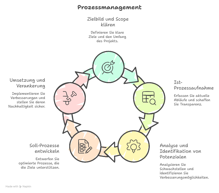 Prozessmanagement Beratung – Definition & Nutzen