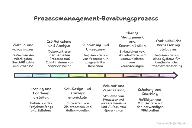 Leistungen einer Prozessmanagement Beratung