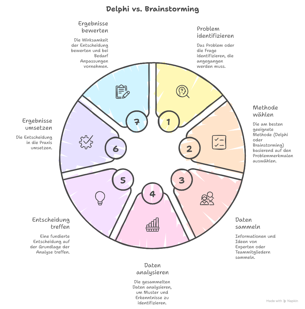 Delphi vs. Brainstorming