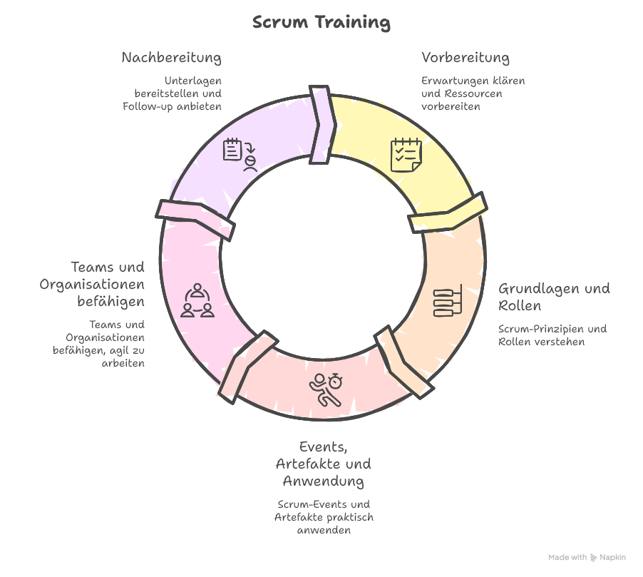 Scrum Training: Inhalte, Ziele & Nutzen