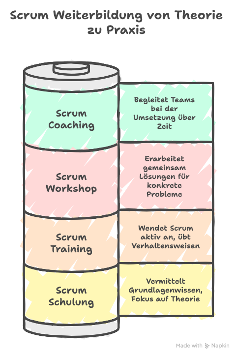 Scrum Training vs. Scrum Schulung
