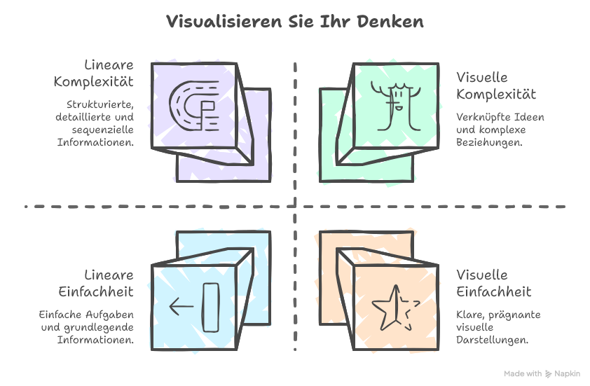 Mindmapping: Vorteile visuellen Denkens