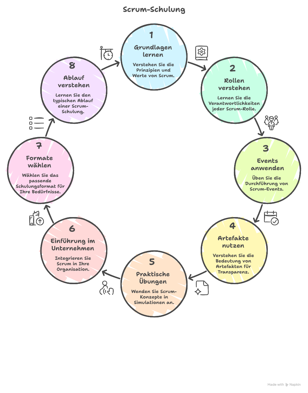 Inhalte einer Scrum Schulung