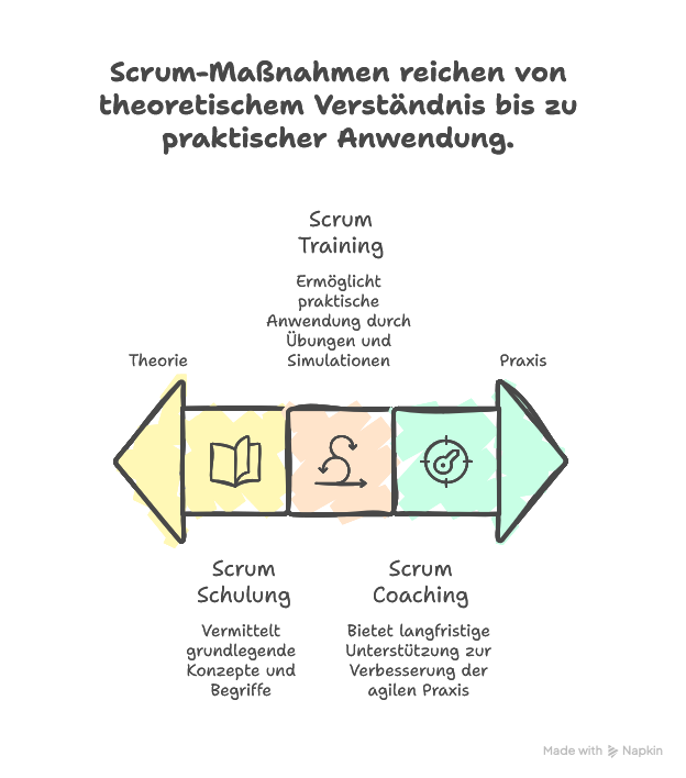 Scrum Schulung vs. Scrum Training