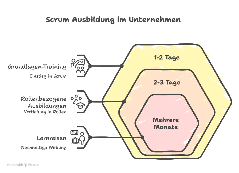 Scrum Ausbildung: Überblick & Zielsetzung