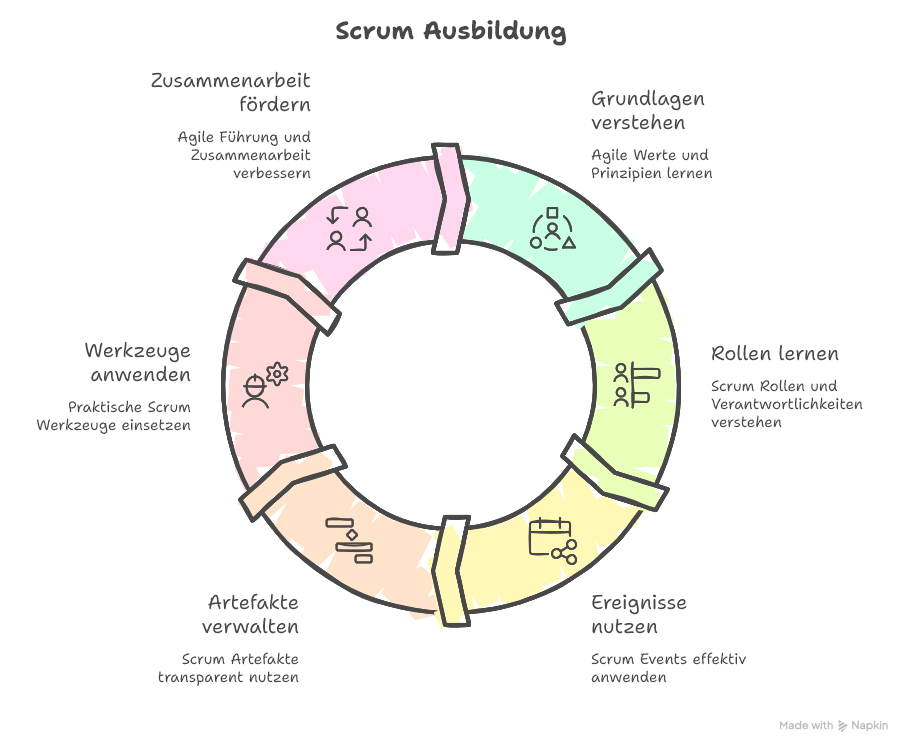 Was gehört zu einer Scrum Ausbildung?