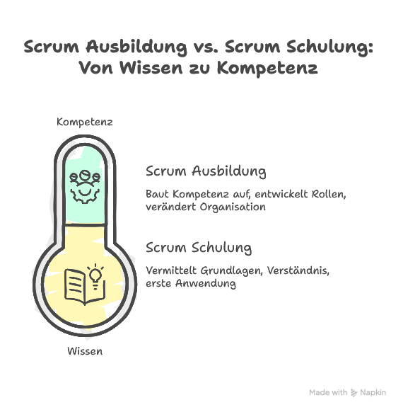Scrum Ausbildung vs. Scrum Schulung