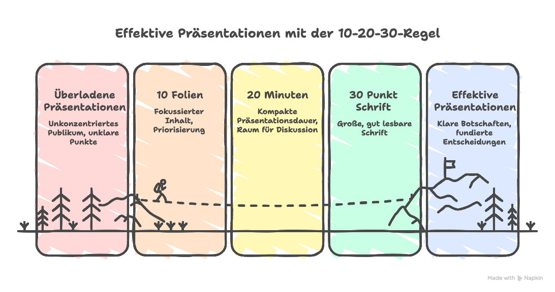 10-20-30-Regel erklärt