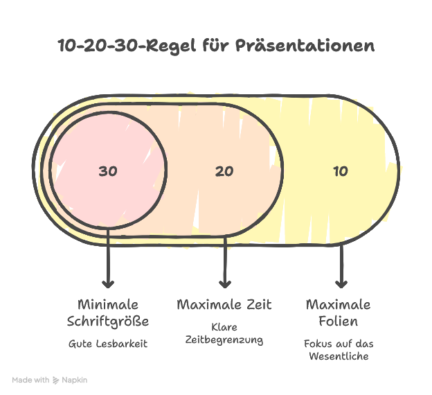 Vorteile der 10-20-30-Regel für Präsentationen