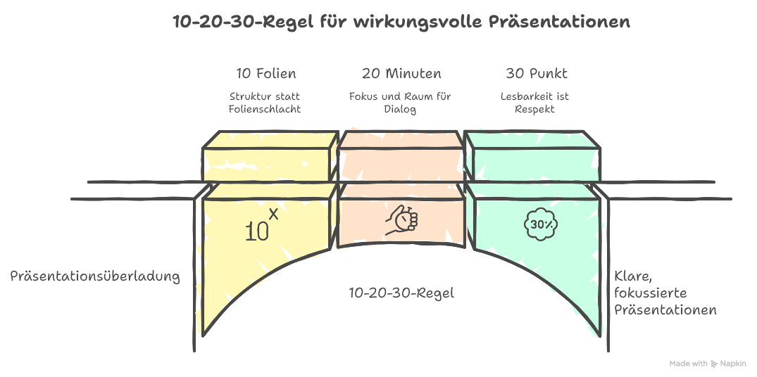 10-20-30-Regel anwenden