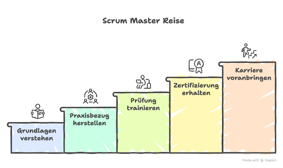 Scrum Master Zertifizierung: Überblick