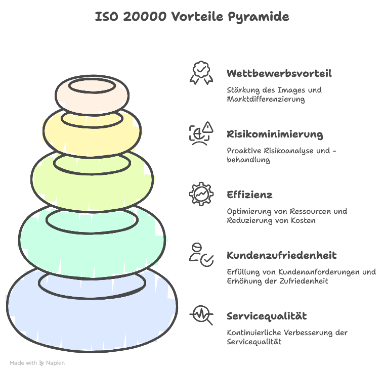Vorteile von ISO 20000 für Unternehmen